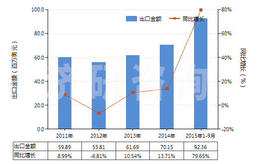 2011-2015年9月中國(guó)其他水泥、灰泥及混凝土用添加劑(HS38244090)出口總額及增速統(tǒng)計(jì)
